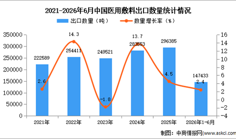 2026年1-6月中国医用敷料出口数据统计分析：出口量同比增长2.4%