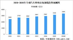 2026年中国汽车照明市场规模预测及发展趋势分析（图）