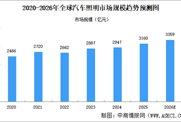 2026年中国汽车照明市场规模预测及发展趋势分析（图）