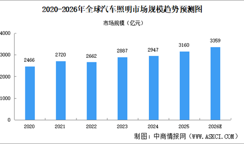 2026年中国汽车照明市场规模预测及发展趋势分析（图）