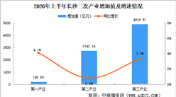 2026年上半年长沙经济运行情况分析：GDP同比增长2.5%（图）