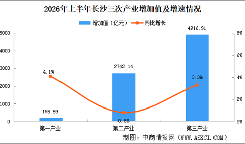 2026年上半年长沙经济运行情况分析：GDP同比增长2.5%（图）