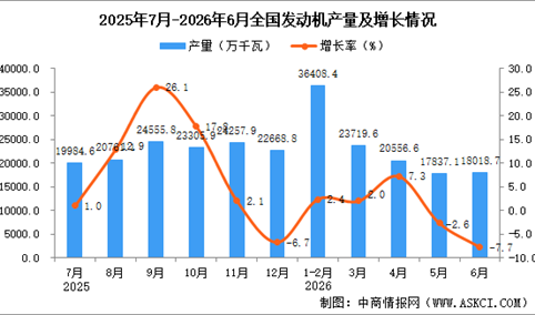 2026年6月全国发动机产量数据统计分析