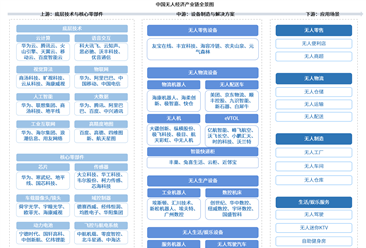 2026年中国无人经济产业链图谱及投资布局分析（附产业链全景图）