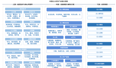 2026年中国无人经济产业链图谱及投资布局分析（附产业链全景图）