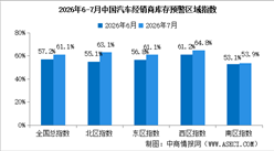 2026年7月中国汽车经销商库存预警指数61.1%，库存预警指数位于荣枯线之上（图）