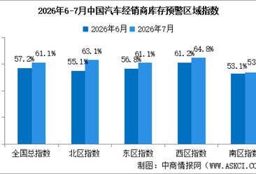 2026年7月中国汽车经销商库存预警指数61.1%，库存预警指数位于荣枯线之上（图）