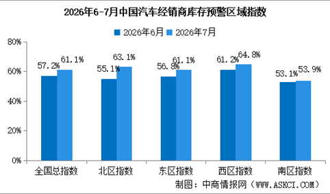 2026年7月中国汽车经销商库存预警指数61.1%，库存预警指数位于荣枯线之上（图）
