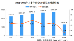 2026年上半年西安经济运行情况分析：GDP同比增长1.1%（图）