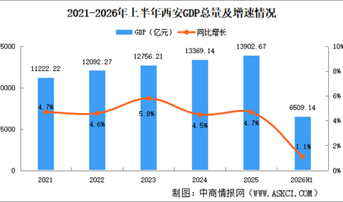 2026年上半年西安经济运行情况分析：GDP同比增长1.1%（图）