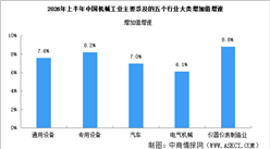 2026年上半年中国机械工业经济运行情况：产品增长面扩大（图）