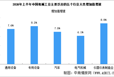 2026年上半年中国机械工业经济运行情况：产品增长面扩大（图）