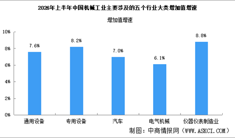 2026年上半年中国机械工业经济运行情况：产品增长面扩大（图）