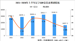 2026年上半年辽宁经济运行情况分析：GDP同比增长2.5%（图）