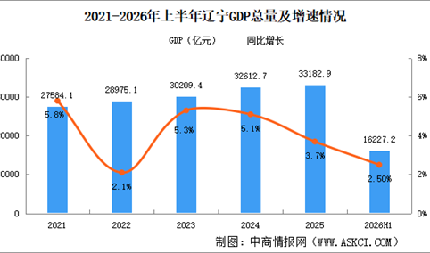2026年上半年辽宁经济运行情况分析：GDP同比增长2.5%（图）