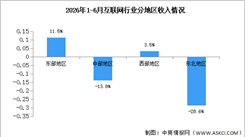2026年1-6月中国互联网行业分地区收入分析（图）