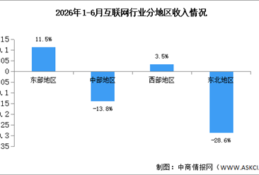 2026年1-6月中国互联网行业分地区收入分析（图）