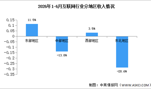2026年1-6月中国互联网行业分地区收入分析（图）