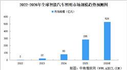 2026年全球及中国智能汽车照明市场规模预测分析（图）