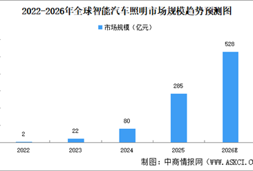 2026年全球及中国智能汽车照明市场规模预测分析（图）