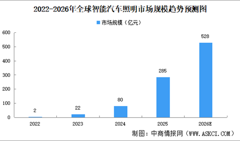 2026年全球及中国智能汽车照明市场规模预测分析（图）