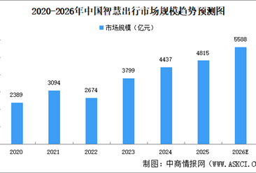 2026年中国智慧出行市场规模及细分行业市场规模预测分析（图）