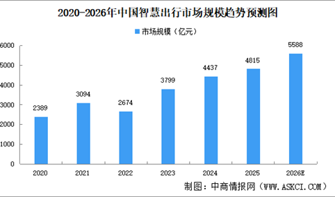 2026年中国智慧出行市场规模及细分行业市场规模预测分析（图）