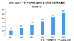 2026年全球及中国智能座舱域控制器市场规模预测分析（图）