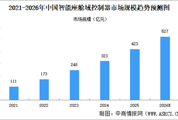 2026年全球及中国智能座舱域控制器市场规模预测分析（图）