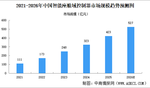 2026年全球及中国智能座舱域控制器市场规模预测分析（图）