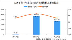 2026年上半年东莞经济运行情况分析：GDP同比增长5.1%（图）