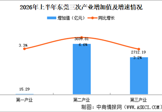 2026年上半年东莞经济运行情况分析：GDP同比增长5.1%（图）