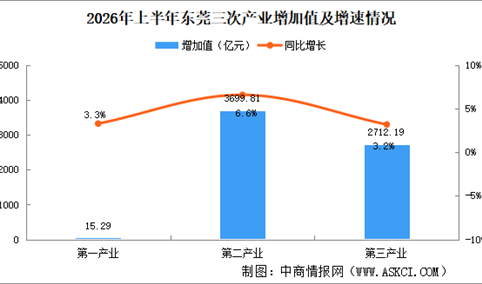 2026年上半年东莞经济运行情况分析：GDP同比增长5.1%（图）