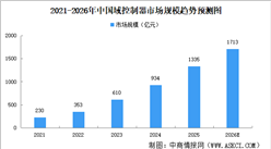 2026年全球及中国域控制器市场规模预测分析（图）