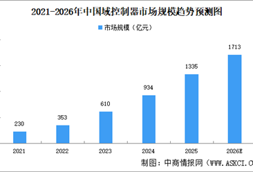 2026年全球及中国域控制器市场规模预测分析（图）