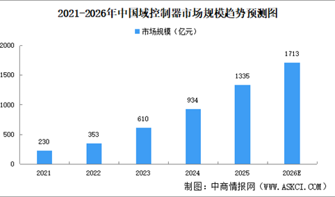 2026年中国域控制器市场规模预测及重点企业分析（图）