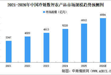 2026年中国冷链数智农产品市场规模预测及发展趋势分析（图）