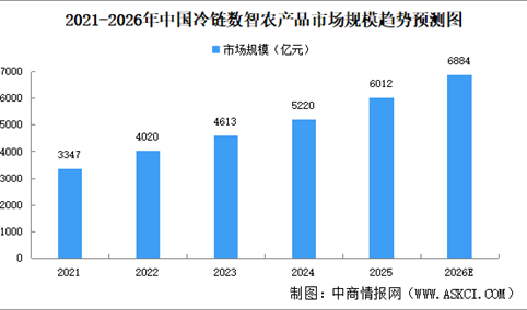 2026年中国冷链数智农产品市场规模预测及发展趋势分析（图）