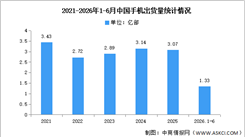 2026年1-6月中国手机市场分析：累计出货量同比下降5.5%（图）