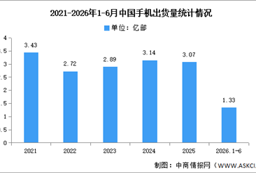 2026年1-6月中国手机市场分析：累计出货量同比下降5.5%（图）