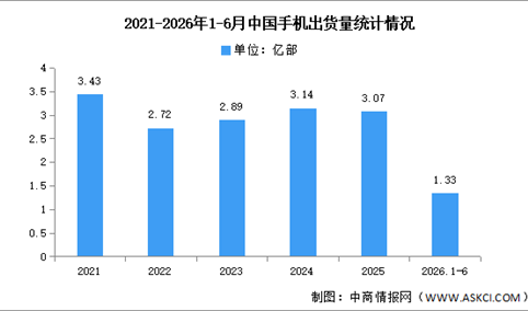 2026年1-6月中国手机市场分析：累计出货量同比下降5.5%（图）