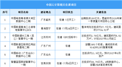 2026年中国云计算市场现状及在建项目预测分析（图）