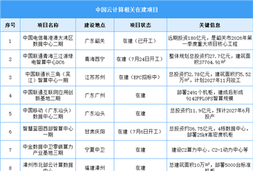 2026年中国云计算市场现状及在建项目预测分析（图）