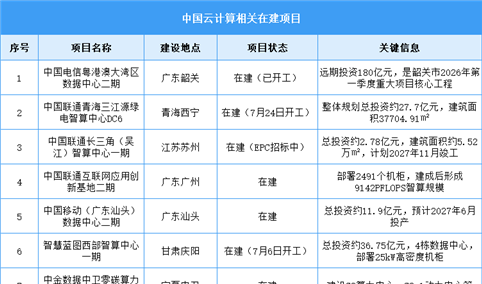 2026年中国云计算市场现状及在建项目预测分析（图）