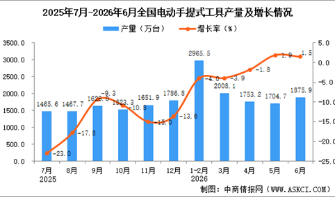 2026年6月全国电动手提式工具产量数据统计分析