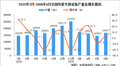 2026年6月全国包装专用设备产量数据统计分析