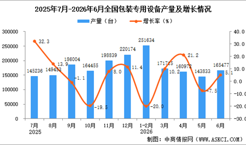 2026年6月全国包装专用设备产量数据统计分析