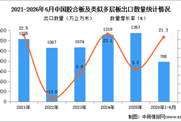 2026年1-6月中国胶合板及类似多层板出口数据统计分析：出口量同比增长21.3%