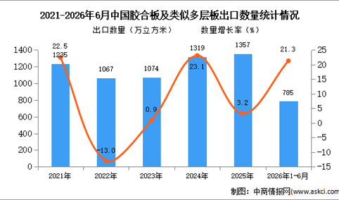 2026年1-6月中国胶合板及类似多层板出口数据统计分析：出口量同比增长21.3%