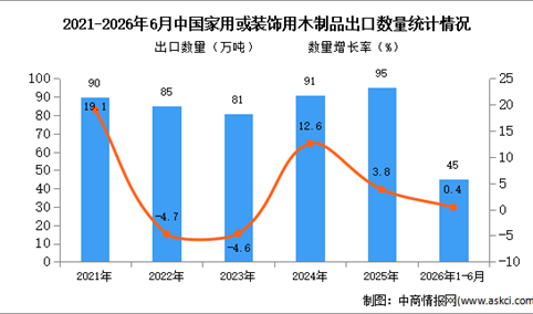 2026年1-6月中国家用或装饰用木制品出口数据统计分析：出口量45万吨